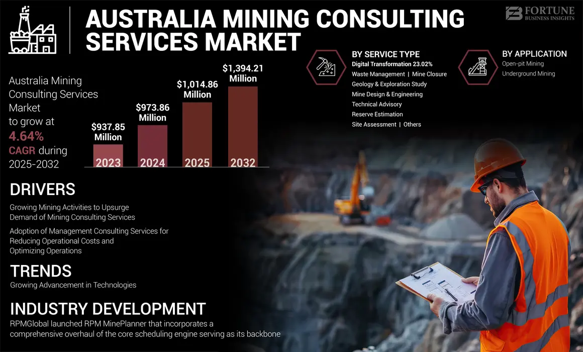 Australia Mining Consulting Services Market