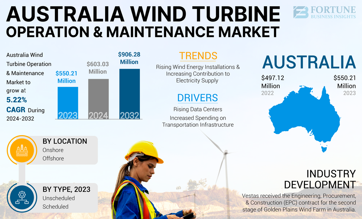 Australia Wind Turbine Operation and Maintenance Market