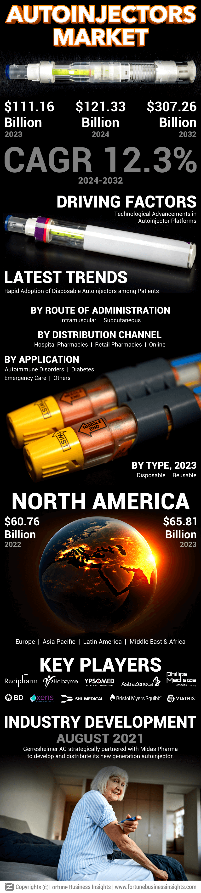 Autoinjectors Market