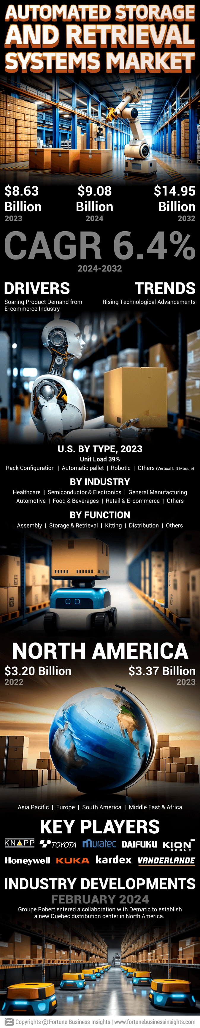 Automated Storage and Retrieval Systems (AS/RS) Market