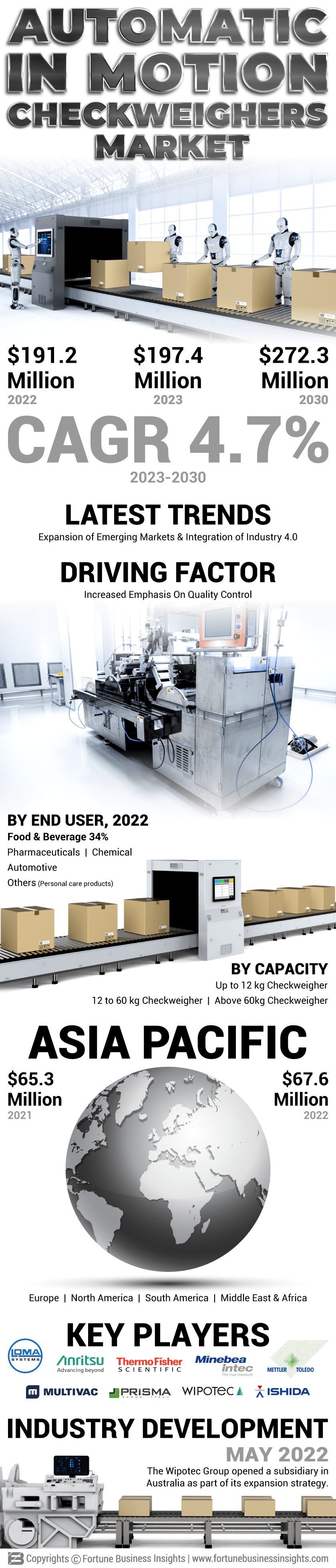 Automatic In Motion Checkweighers Market