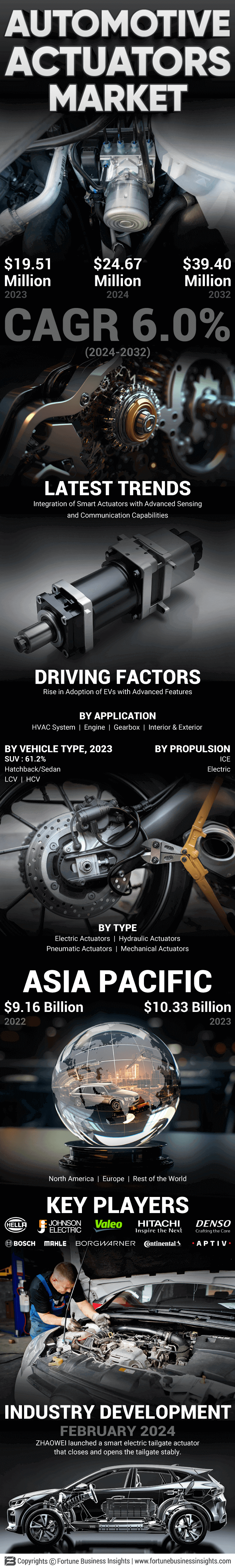 Automotive Actuators Market