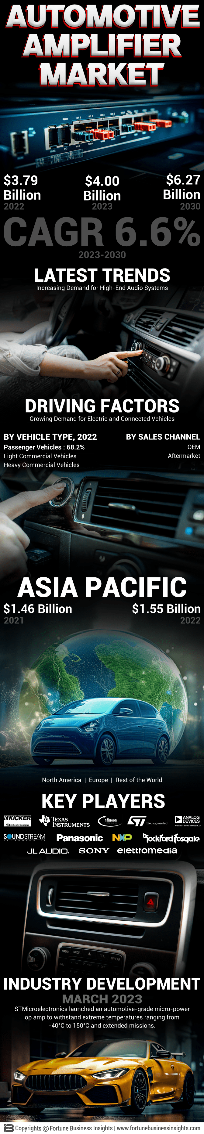 Automotive Amplifier Market