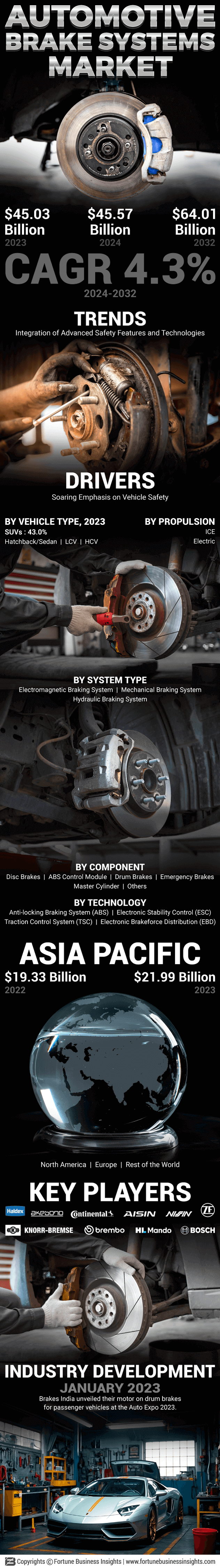 Automotive Brake Systems Market