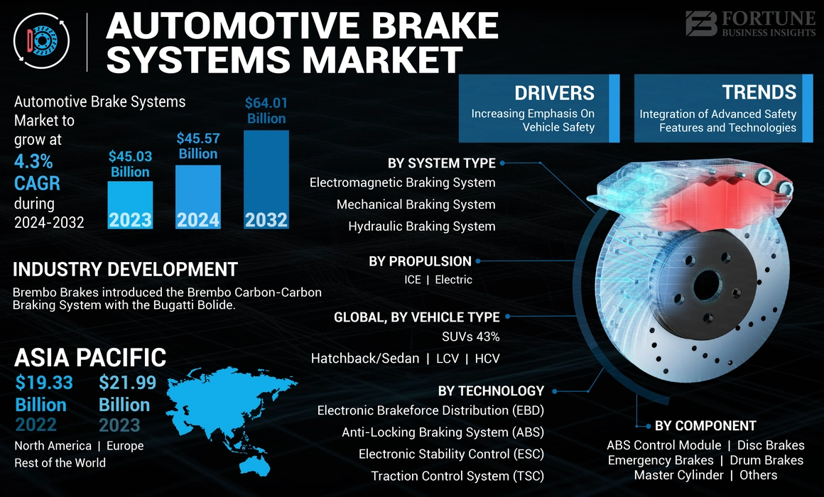 Automotive Brake Systems Market