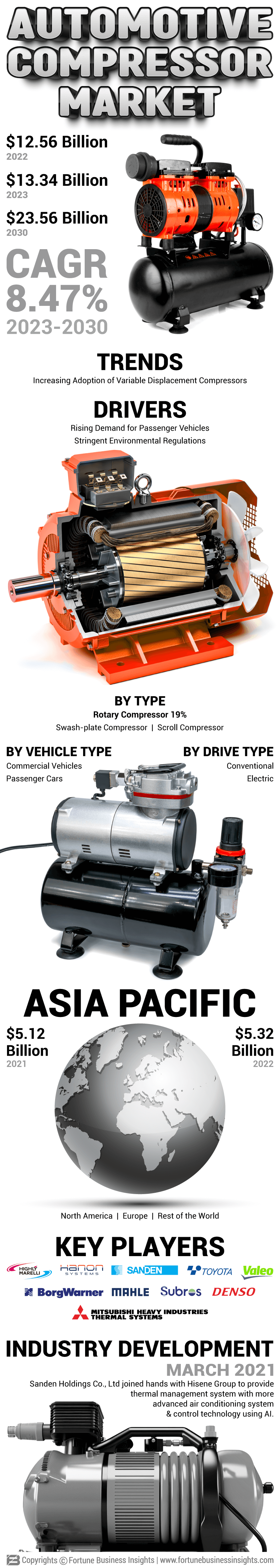 Automotive Compressor Market