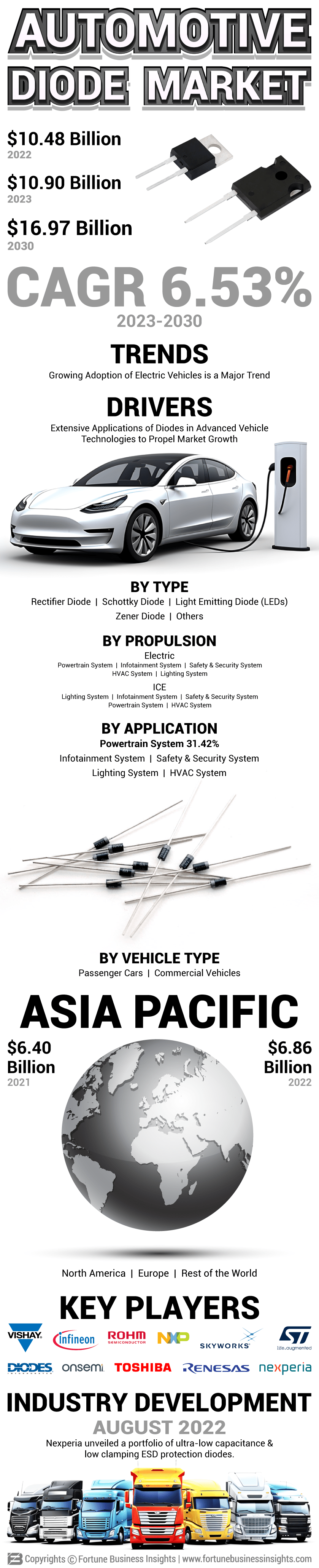 Automotive Diode Market