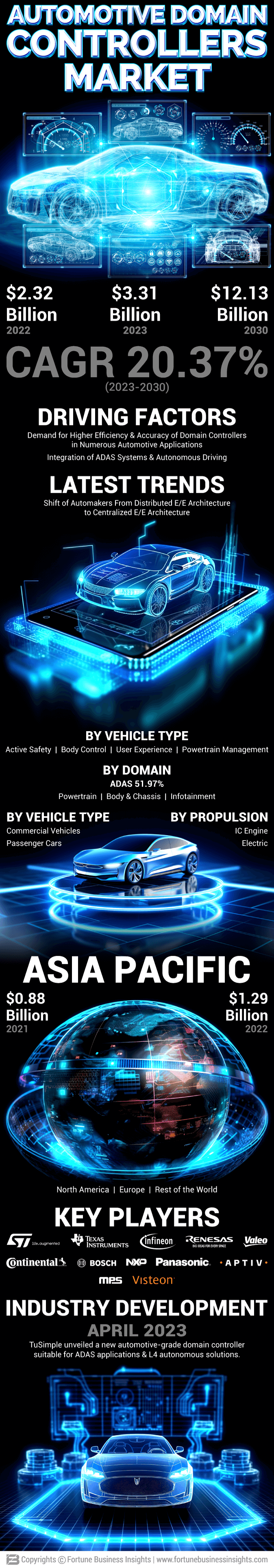 Automotive Domain Controller Market