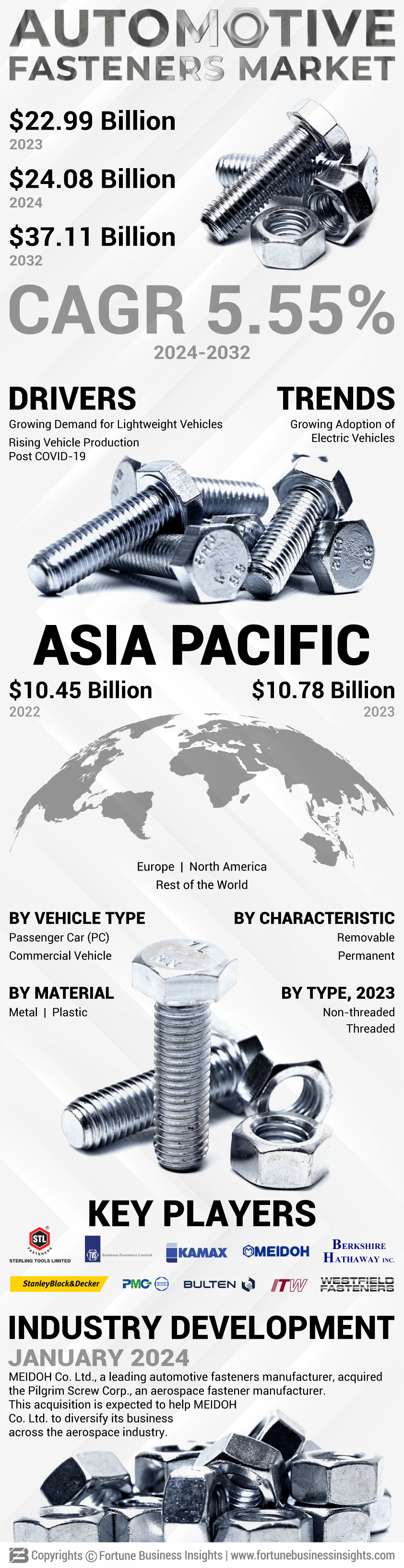 Automotive Fasteners Market