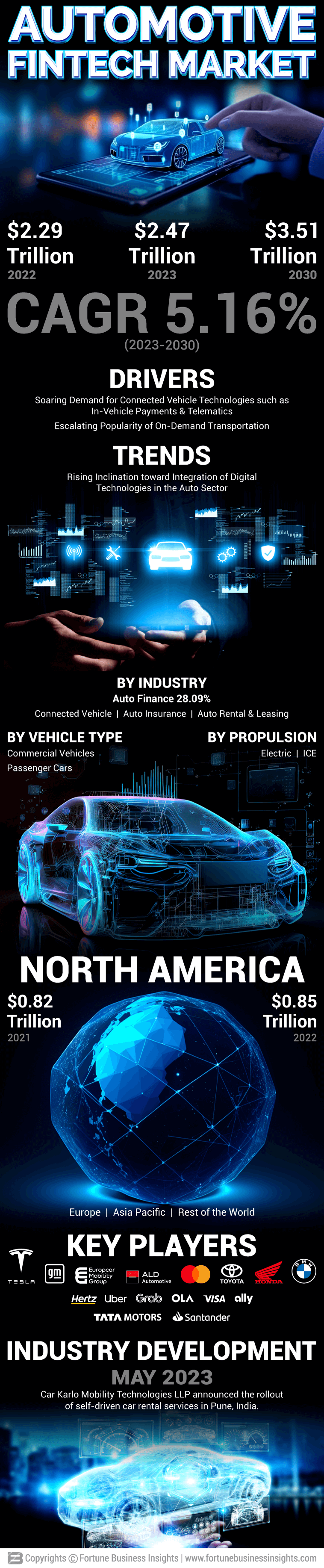 Automotive Fintech Market