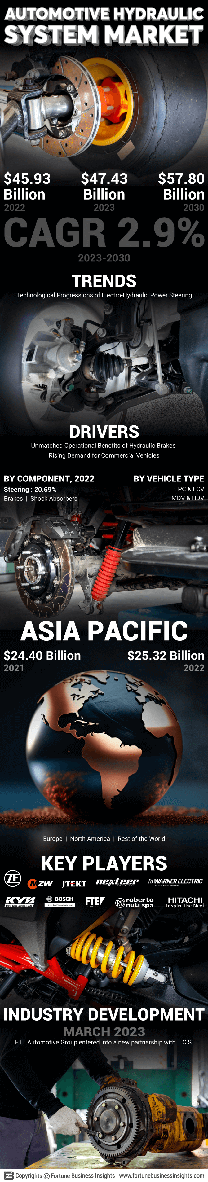 Automotive Hydraulic System Market