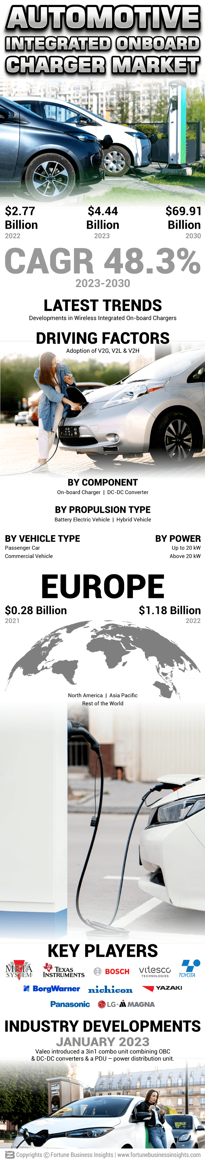 Automotive Integrated Onboard Charger Market