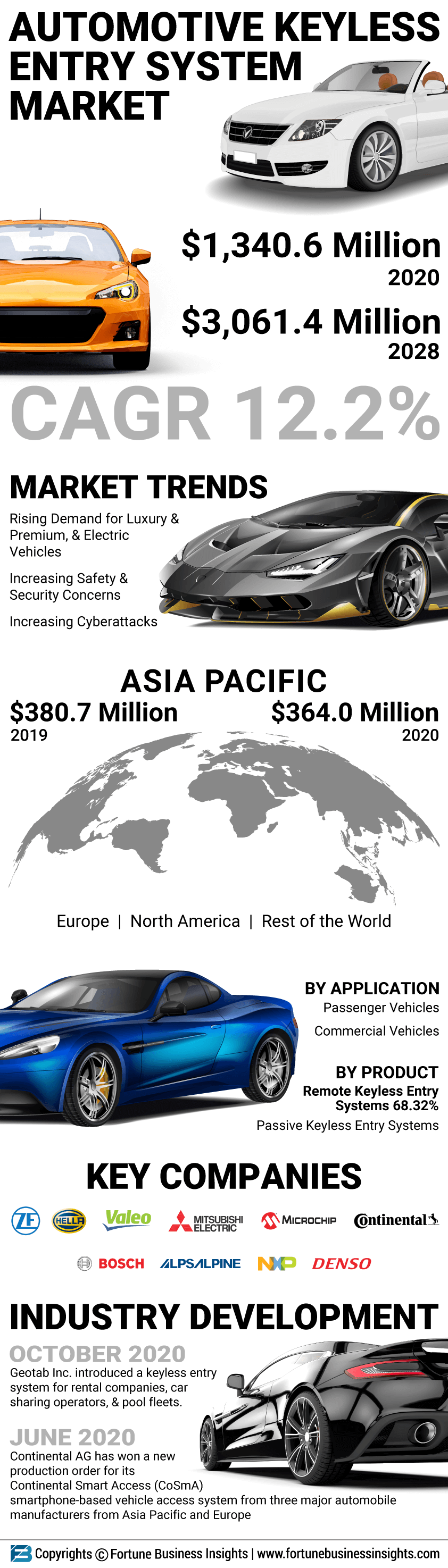 Automotive Keyless Entry System Market