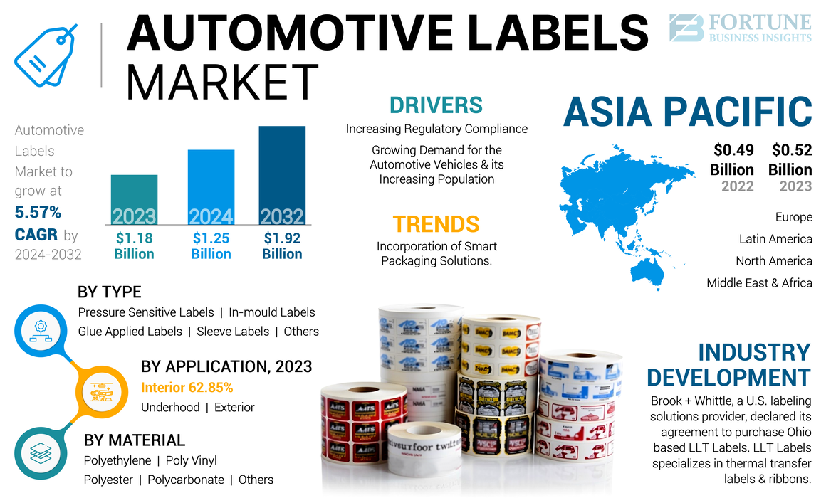 Automotive Labels Market