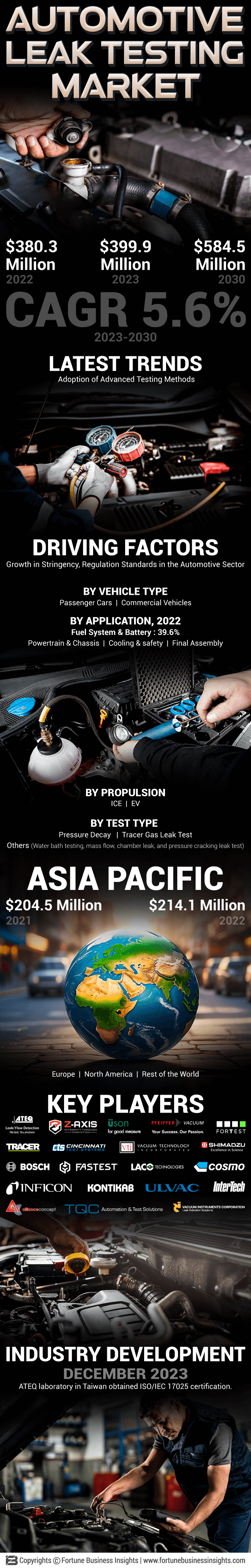 Automotive Leak Testing Market