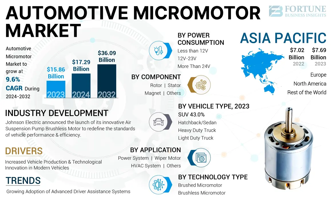 Automotive Micromotor Market