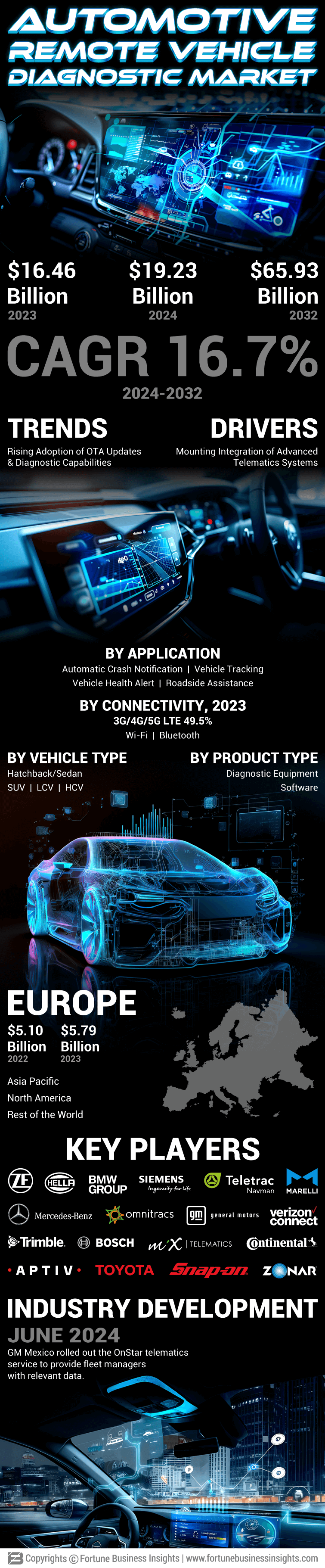 Automotive Remote Diagnostics Market