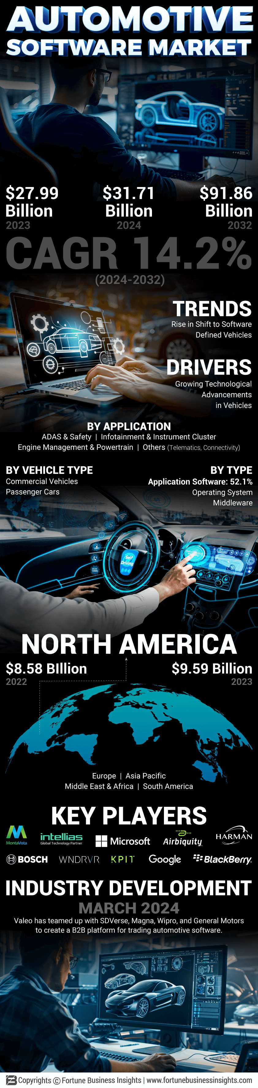 Automotive Software Market