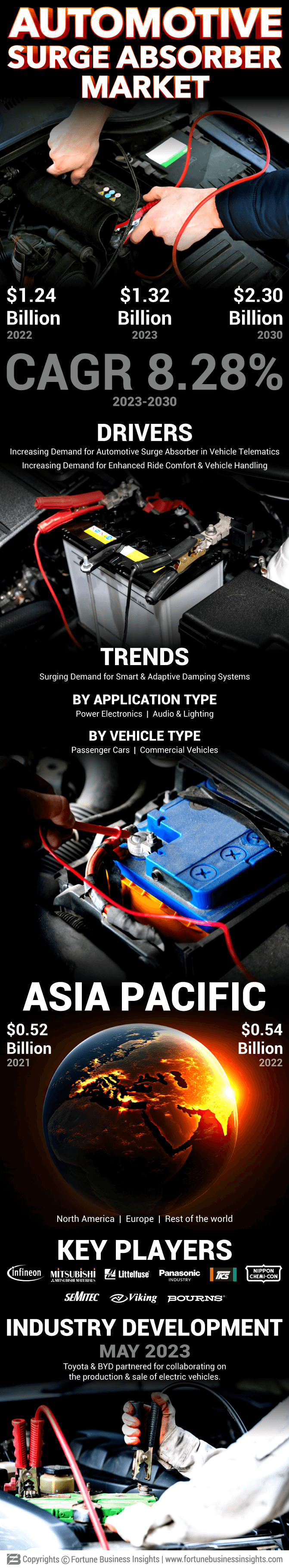 Automotive Surge Absorber Market