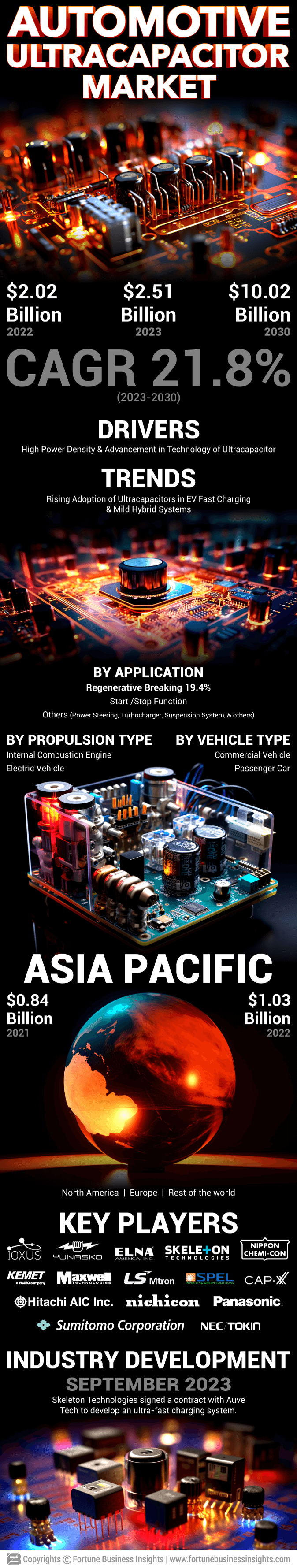 Automotive Ultracapacitor Market