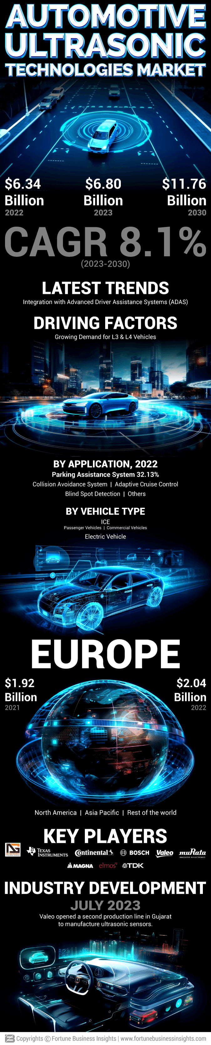 Automotive Ultrasonic Technologies Market