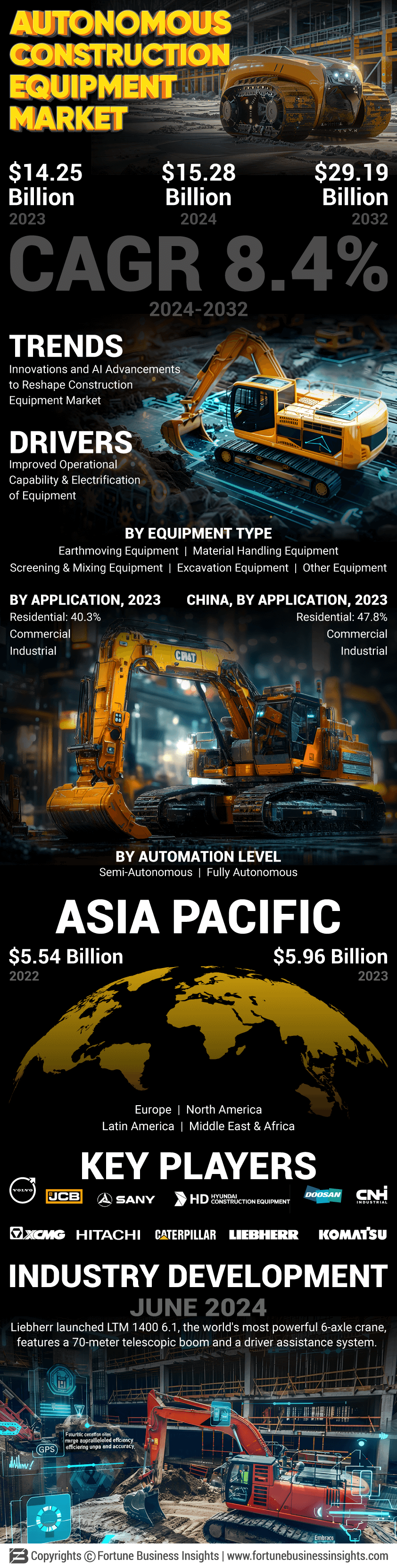 Autonomous Construction Equipment Market