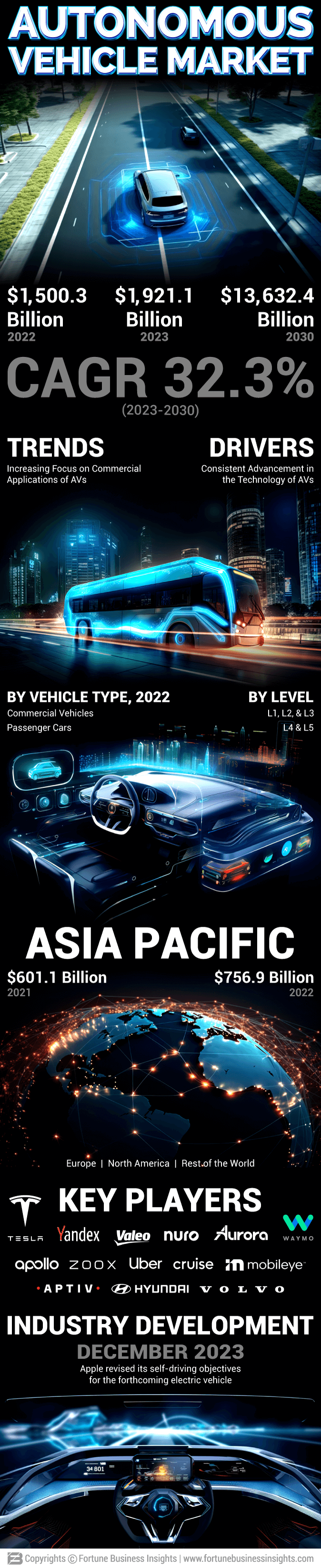 Autonomous Vehicle Market