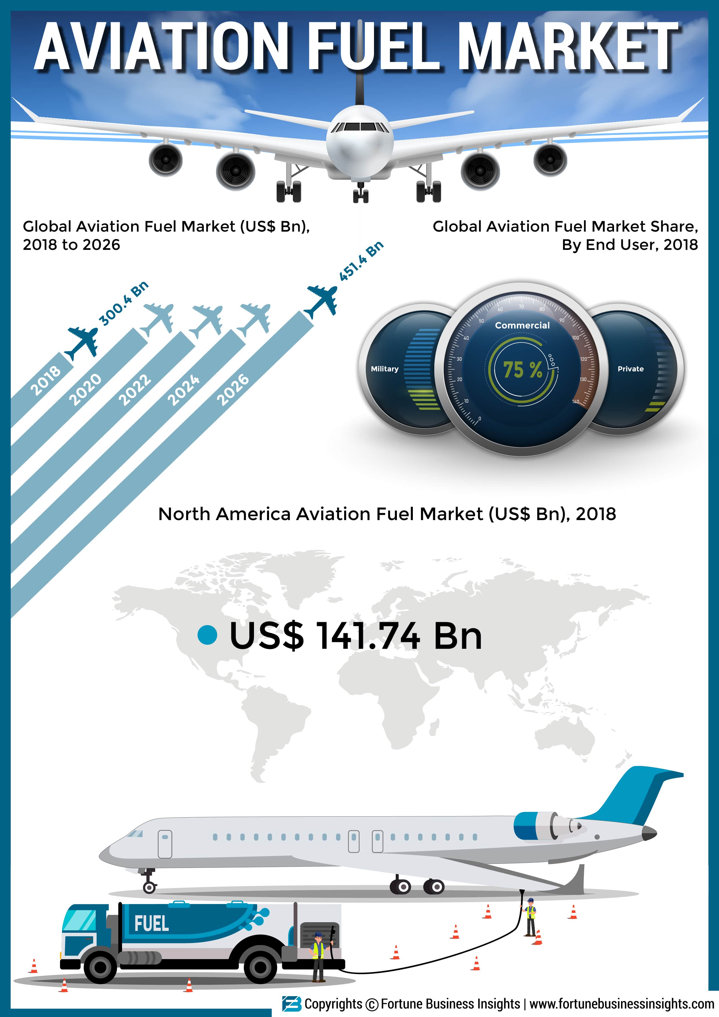 Infographics Aviation Fuel Market