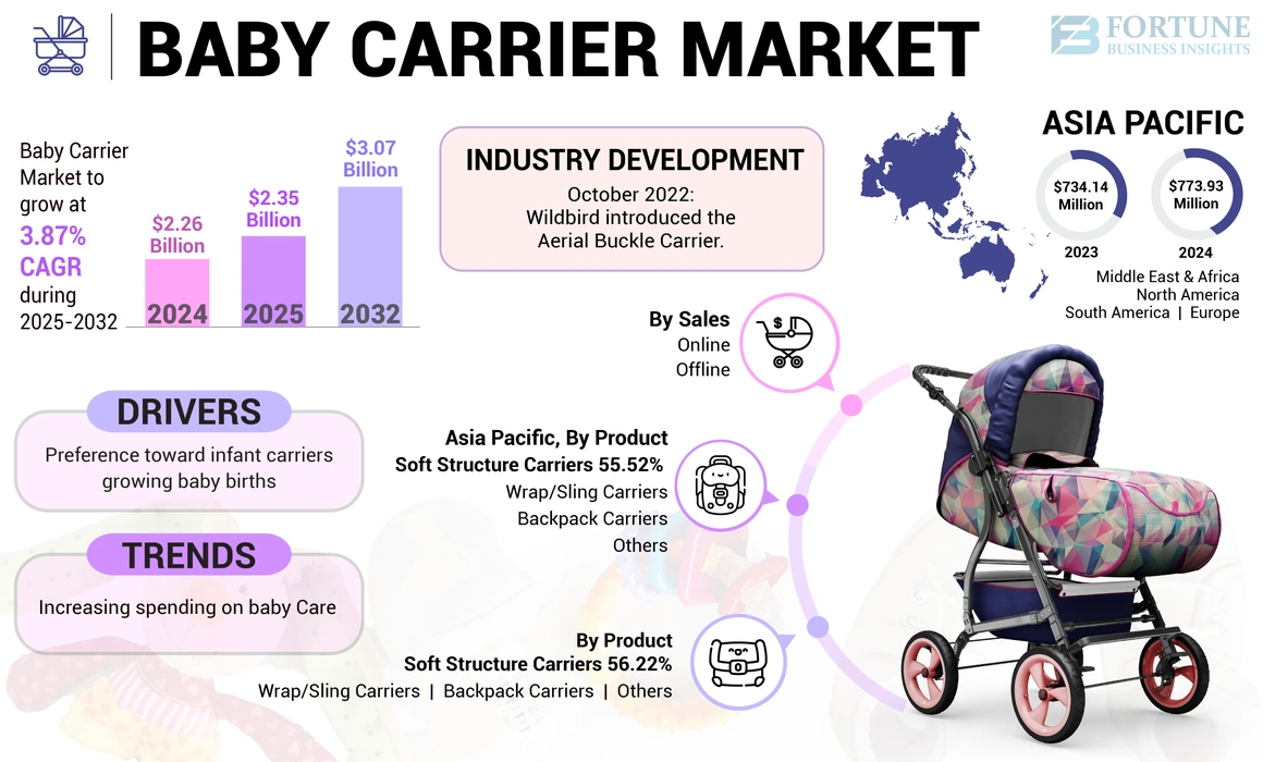 Baby Carrier Market