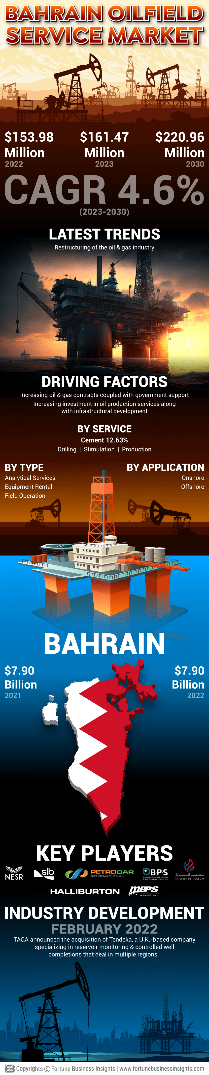 Bahrain Oilfield Service Market 