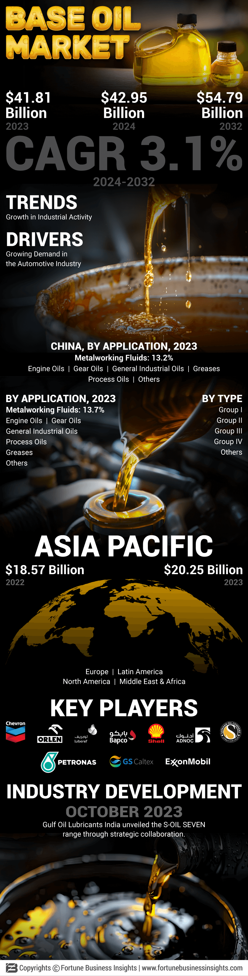 Base Oil Market