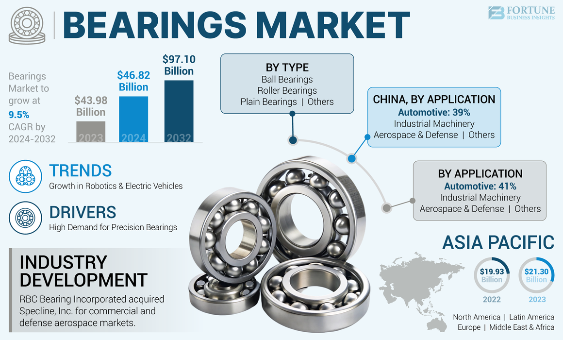 Bearings Market