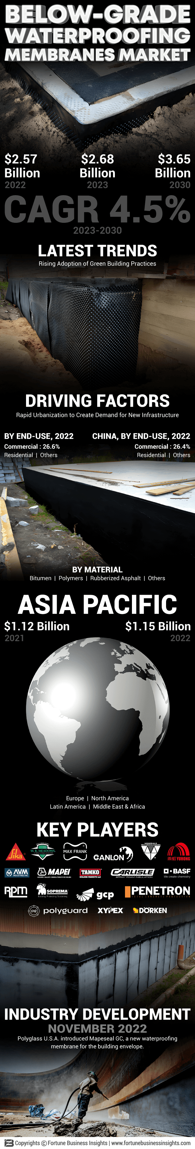 Below-Grade Waterproofing Membranes Market