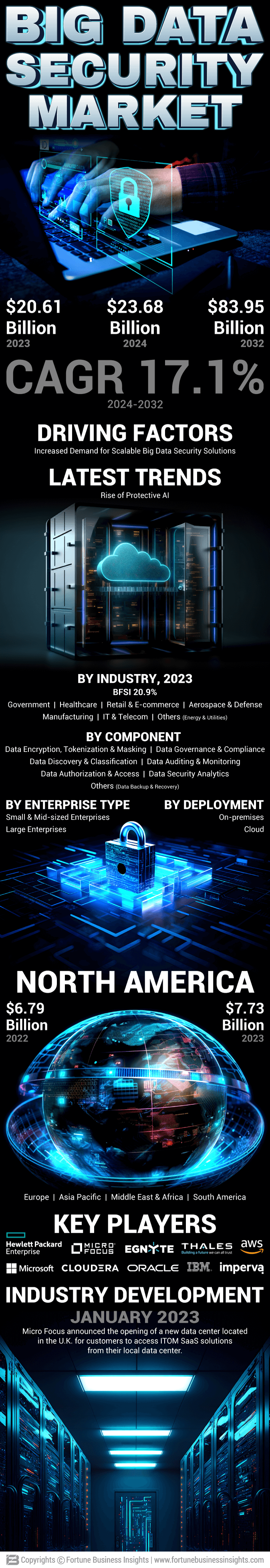 Big Data Security Market