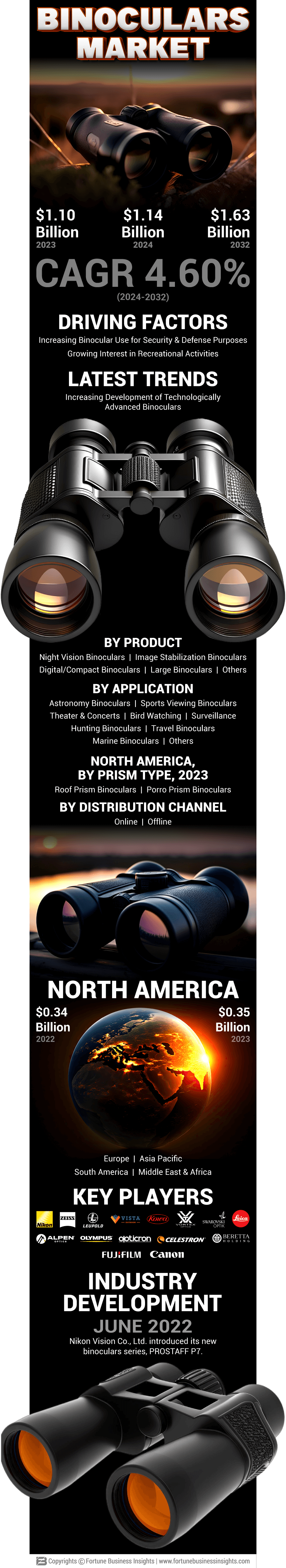 Binoculars Market