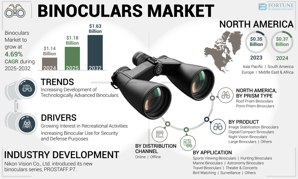 Binoculars Market