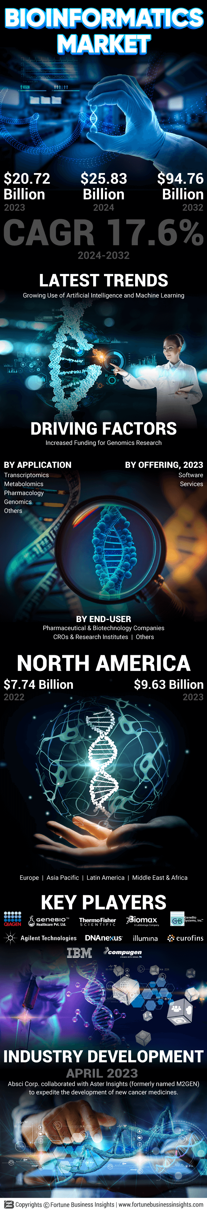 Bioinformatics Market