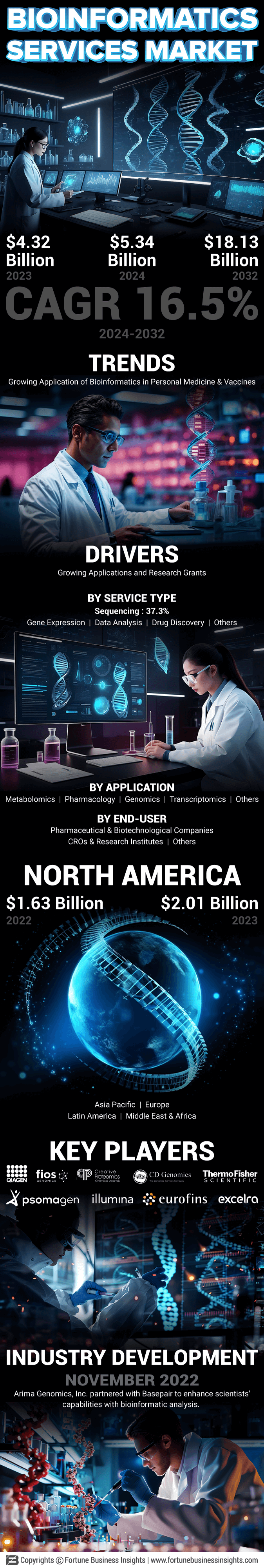 Bioinformatics Services Market