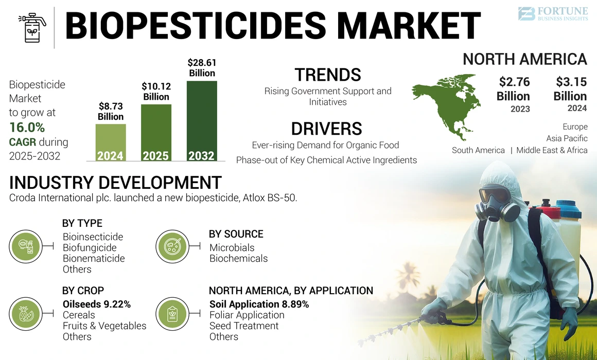 Biopesticides Market