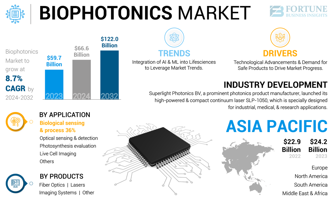 Biophotonics Market