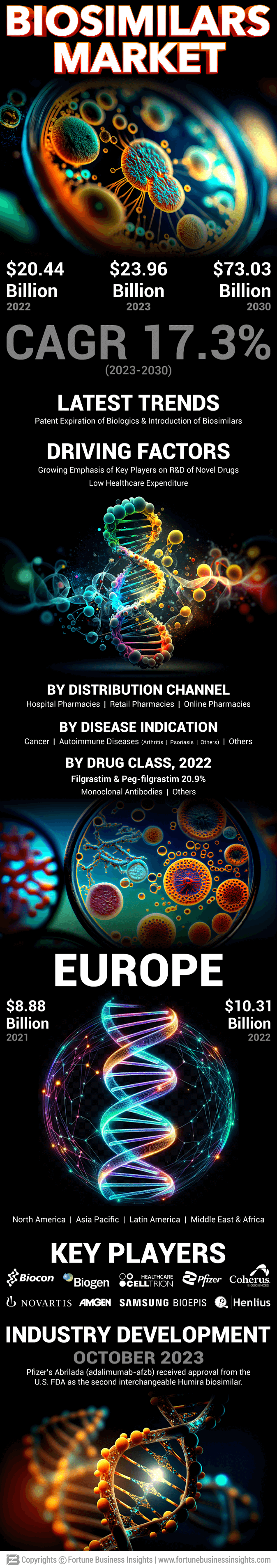 Biosimilars Market