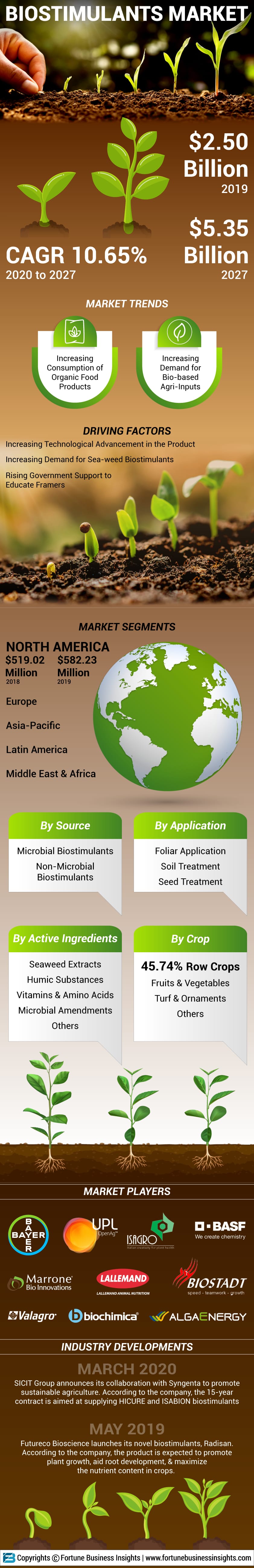 Biostimulants Market Size, Share, Growth | Global Report [2020-2027]