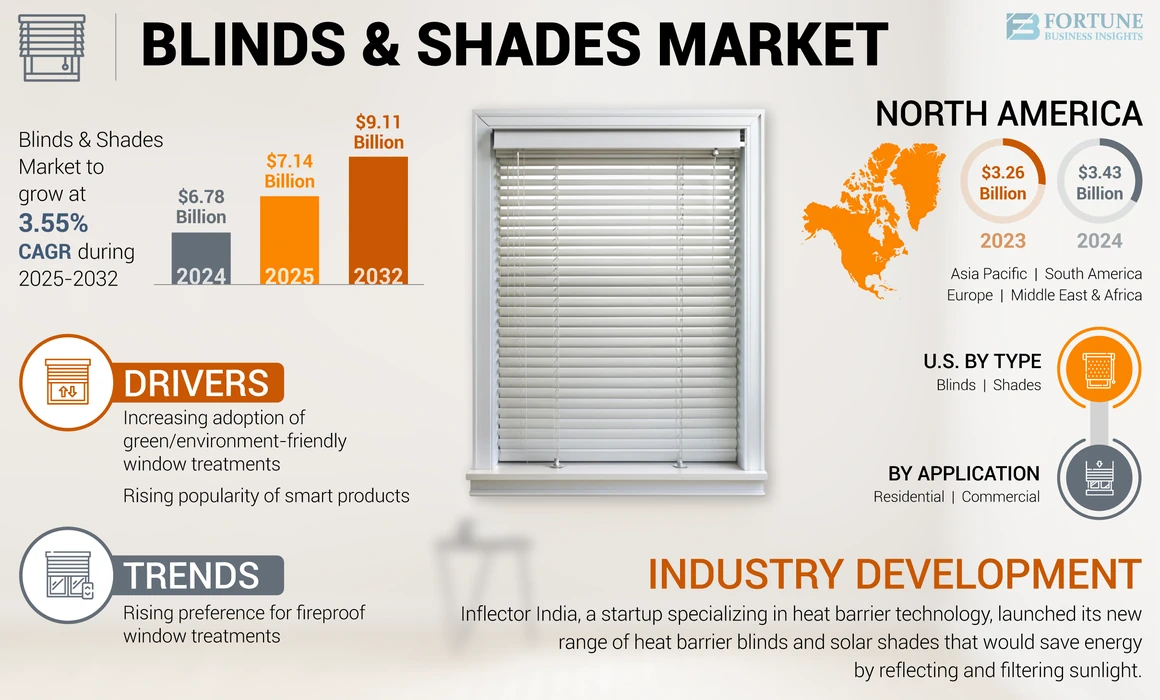 Blinds and Shades Market