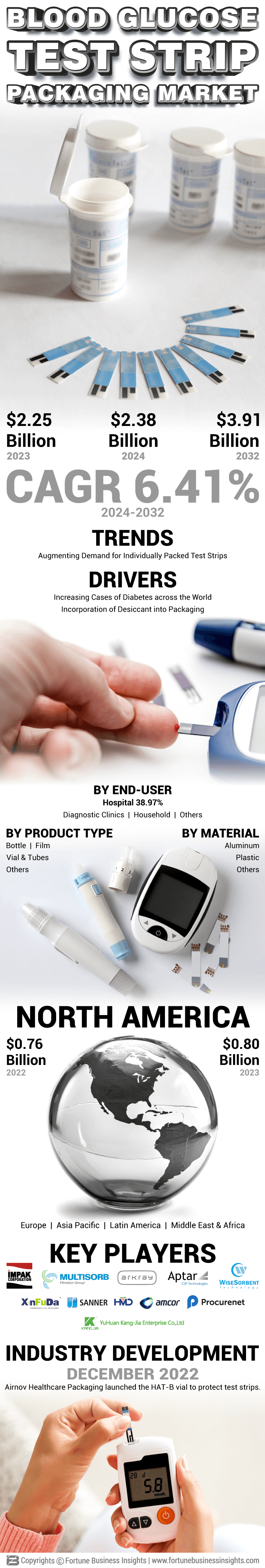 Blood Glucose Test Strip Packaging Market