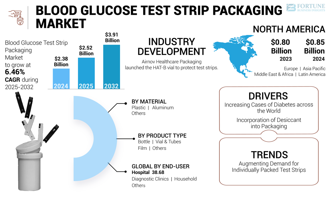 Blood Glucose Test Strip Packaging Market