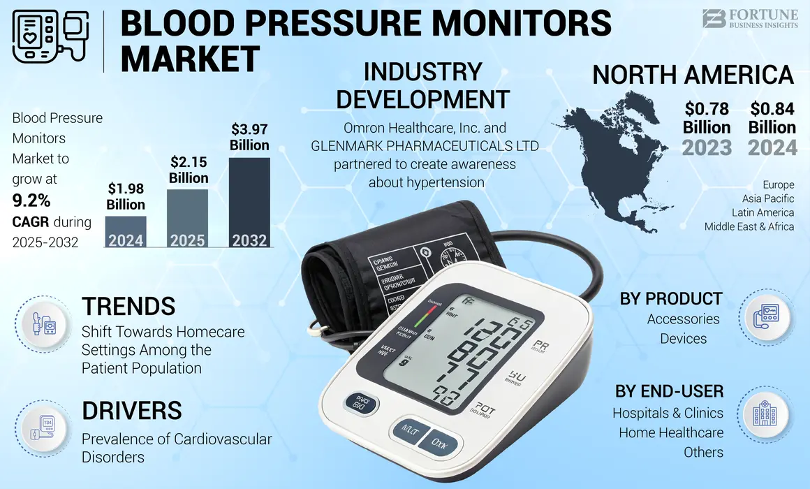 Blood Pressure Monitors Market