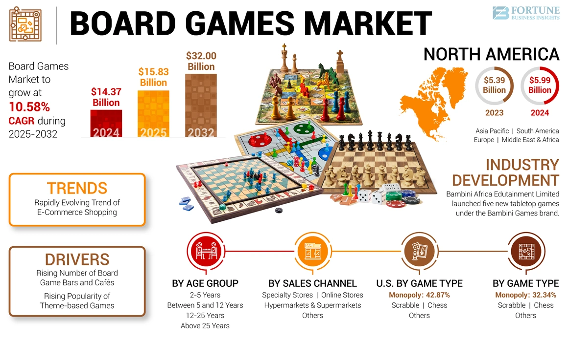 Board Games Market