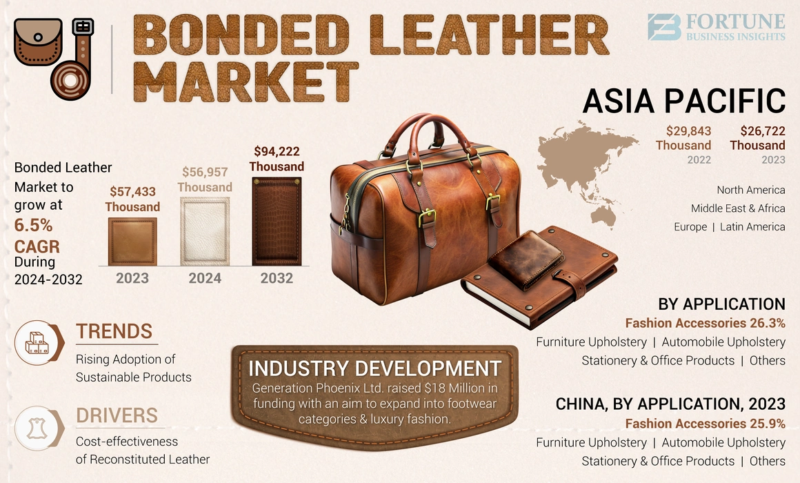 Bonded Leather Market