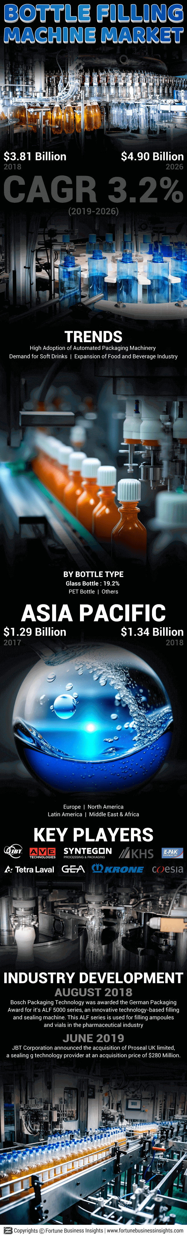 Bottle Filling Machine Market