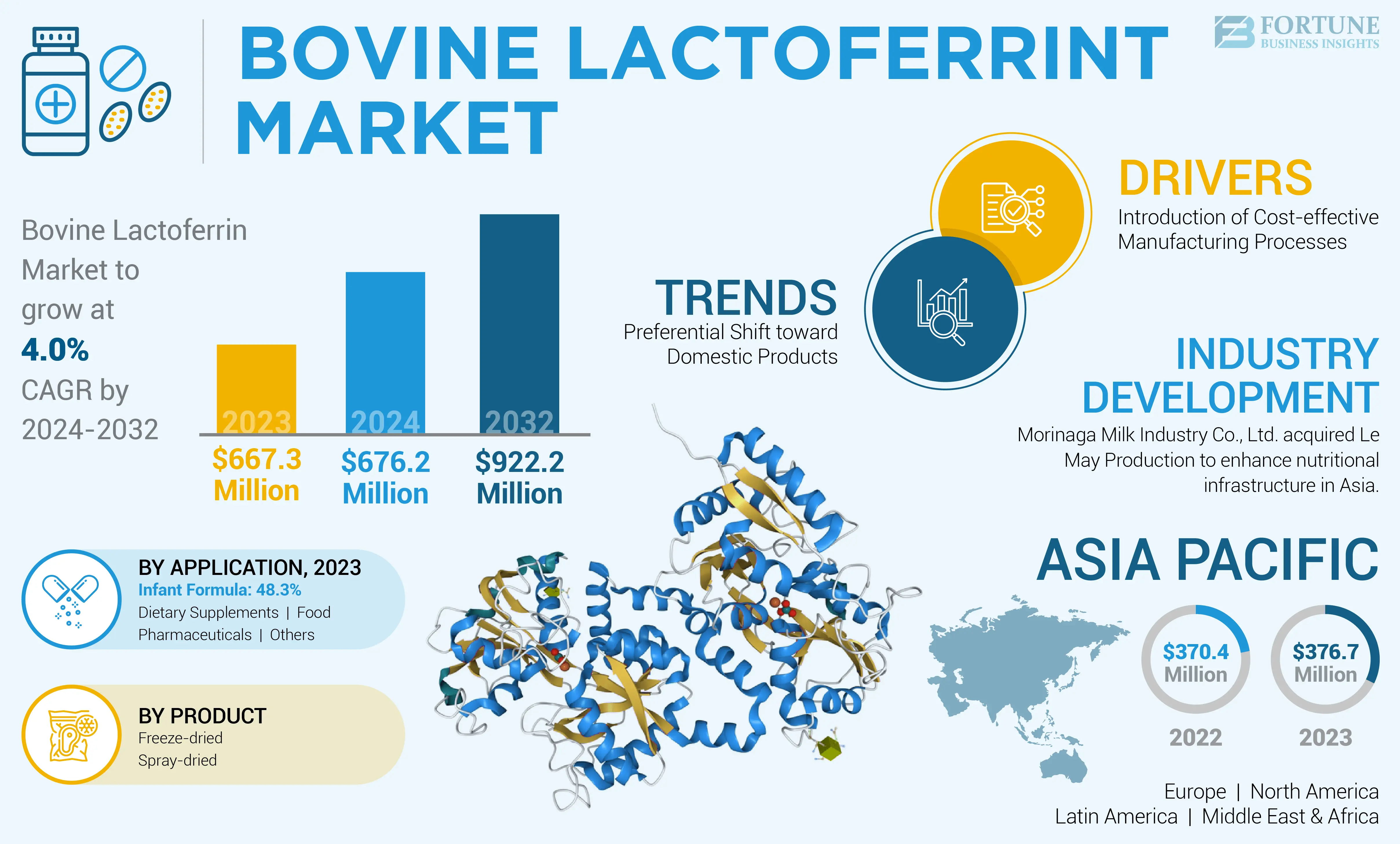 Bovine Lactoferrin Market